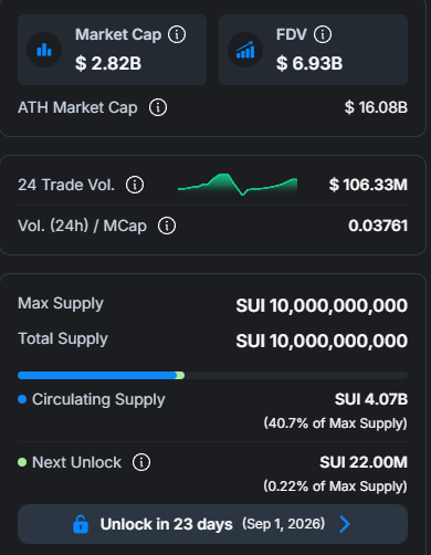 1Sonweb3's tweet photo. sui:native  liệu có trở lại hay sẽ tiếp bước những token khác đi vào lòng đất?

Mình biết còn khá nhiều người kỳ vọng vào SUI, trong đó có cả mình.

Tuy nhiên chúng ta cần nhìn nhận vào tình hình thực tế.

Từ đỉnh 5.35$ hồi đầu 2025, giờ chỉ còn quanh 0.68–0.70$. 

Giảm gần 87%. Market cap ~2.8 tỷ, FDV gần 7 tỷ.  

Nhiều người đang hỏi: 

đây là đáy tích lũy hay chỉ là giai đoạn “chết chậm” vì unlock?

Anh em mổ xẻ nó cùng mình nhé: 👇