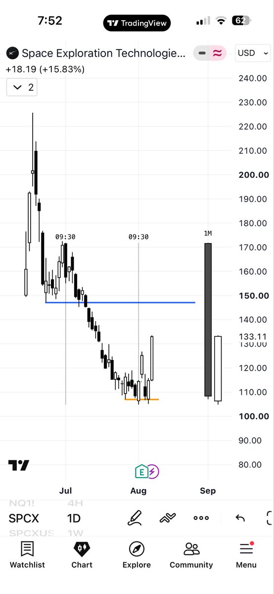 mdxd_1's tweet photo. Based on my chart, you can still full port until $147 - $150. If the market rejects $135 again, we can go back to the lows once more, but that is a new opportunity, right? What do you think of this, Mr. @elonmusk ? $SPCX  #newBTC https://t.co/8nLeA93M9r
