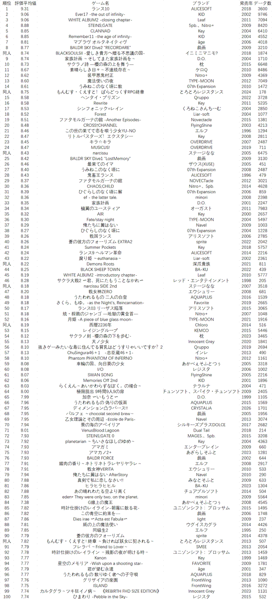 xiaodi_awa's tweet photo. 中国で最もよく参照されるギャルゲー・エロゲーのランキング（https://t.co/BjDSTdBaRD調べ／erogamescape相当の中国サイ��）TOP100 
（データ数が200未満の作品はランキング対象外とします、同人作品は対象外とし、同一ゲームの複数バージョンが存在する場合は、データ数が最も多いものを採用する。） https://t.co/4rDvrIJMG9