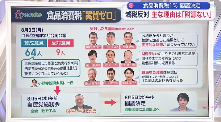 moeruasia01's tweet photo. 【！】高市政権の消費税減税　合同会議で反対した９人（自民党議員）が晒されてしまうｗｗｗｗｗｗ

公約破り上等の９人ですか(´・ω・) https://t.co/QWFhHxxWyf
