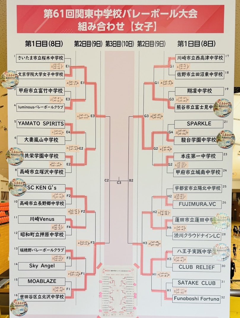 2026kanto's tweet photo. 関東大会ベスト4決定！！
明日、最終日です💡 https://t.co/idIj7GYnCl