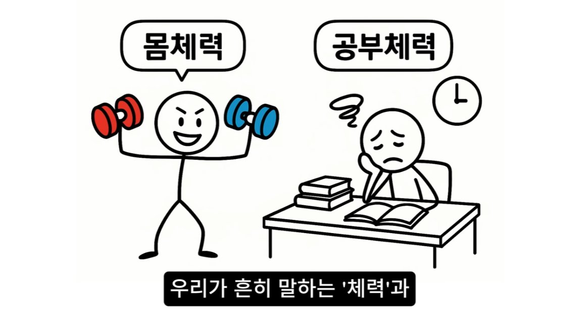 donbaek2's tweet photo. 하루 15시간 공부, 이렇게 하면 가능합니다

공부 체력을 무너뜨리는 세 가지 원인과 
관리법을 짚어준
뇌과학 기반 공부법 영상 봤음
바로 정리해봄

첫 번째, 뇌 에너지 관리 
(혈당과 수면 리듬을 안정시키는 것)
뇌는 몸무게의 2%밖에 안 되지만 
하루 전체 에너지의 20%를 쓴다고 함
공부 전엔 견과류, 바나나, 달걀처럼 
혈당을 천천히 올리는 음식을 먹고
설탕이나 과자 같은 정제 탄수화물은 피하는 게 좋음
6시간 이하 수면이 3일만 이어져도 
전두엽 판단력과 집중력이 급격히 떨어지니
밤샘 공부는 효율이 아니라 자멸임
공부 중간에 5분 스트레칭이나 
점심 후 10분 산책만 해도
전두엽 혈류량이 늘어 집중 상태를 
더 오래 유지할 수 있음

두 번째, 집중력 통제 시스템 
(환경을 정리하고 집중 시간을 천천히 늘리는 것)
스마트폰이나 유튜브처럼 강한 자극은 
즉각적인 도파민을 주기 때문에
공부보다 항상 더 매력적으로 느껴질 수밖에 없음
그래서 책상을 정리하고 스마트폰을 
아예 다른 공간에 두는 물리적 차단이 먼저일 수 있음
처음부터 한 시간씩 집중하려 하지 말고
10분 → 20분 → 30분처럼 조금씩 늘려가면
뇌가 그 상태를 기본값으로 자동화한다고 함

세 번째, 멘탈 관리
(비교 대상을 지금 나와 같은 위치의 사람으로 바꾸는 것)
나보다 잘하는 사람과 비교하면 편도체가 
불안 신호를 보내고 그 회피 본능 때문에 
다시 폰을 켜는 악순환에 빠진다고 함
그래서 오늘 하루만 나와 같은 위치에 있는 
사람들 중 제일 열심히 하는 사람이 되겠다는
마음으로 비교 기준 자체를 바꾸라는 것
이 작은 성취감이 쌓이면 결국 부러워하던
상위권과도 같은 눈높이에 서게 된다는 것

결국 공부 체력을 늘리는 건 의지가 아님
공부 체력을 늘리는건 철저하게 계획된 시스템에서 가능함
뇌가 쉽게 지치지 않는 환경을 만들면 
집중은 습관처럼 자동으로 따라올 수 있음

나도 집중이 안 될 때마다 의지가 약하다고 
자책을 했던거 같은데...
집중할 수 있는 체계를 먼저 만들어봐야할 것 같음