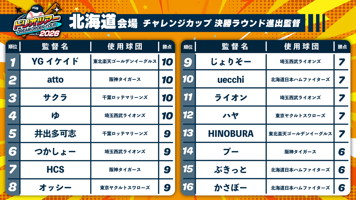 dreamorder_tcg's tweet photo. ⚾ #ドリオ ツアー北海道会場⚾
「チャレンジカップ」大会結果速報🎉

決勝ラウンドに進出した監督を公開👀
入賞おめでとうございます！
#プロ野球 https://t.co/c4ib31F8qK