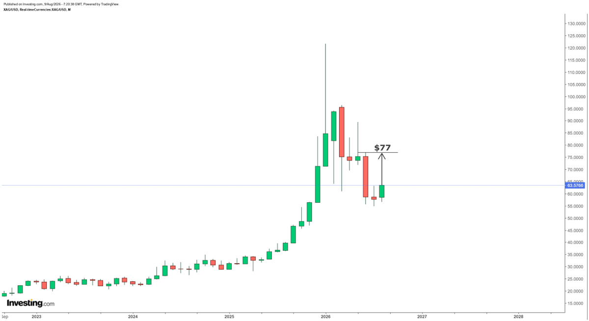 hajiyev_rashad's tweet photo. Silver fell 23% in June and traded flat in July. I think silver is going to recover June decline in August entirely. If so, minimum target is $77, which is very close to my $80 price target... https://t.co/ekEtJNgQ5q