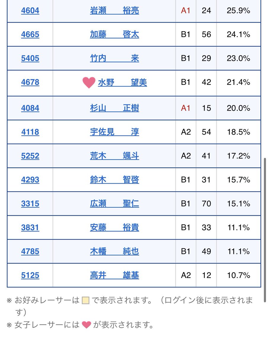 __5211s__'s tweet photo. モーターもボートも12番！すごい！(?)
ボートは置いといてタイムも真ん中くらいにいるしモーターは悪くなさそうな感じするから高井さんに合えばいいな😣 https://t.co/LL5X1bjvPf