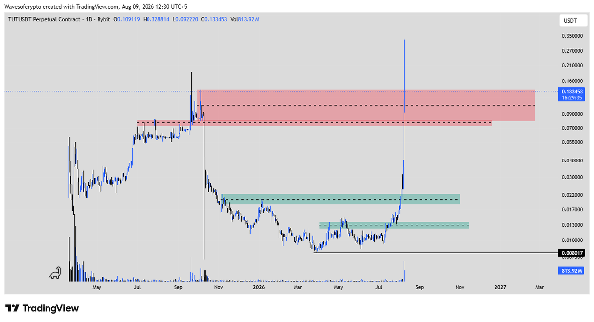 wavesofcryptos's tweet photo. $TUT Update 📊

In my previous post, I mentioned the possibility of $TUT making a new ATH, and that we would then watch the price action for its next move.

$TUT has now made a new ATH. ✅

Now the focus shifts to finding a sign of weakness.

If we get proper confirmation on the lower timeframe, we can look for an opportunity to open a short position.

I'm not going to short simply because price made a new ATH.

First weakness. Then confirmation. Then entry.

Price leaves footprints. Volume reveals the intention behind them