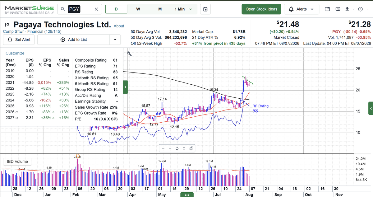 GuyTheInvestor's tweet photo. $PGY three white soldiers pattern? Looks to be flagging now. Not my favorite stock but will be watching for sure https://t.co/ReOQ097Iwd