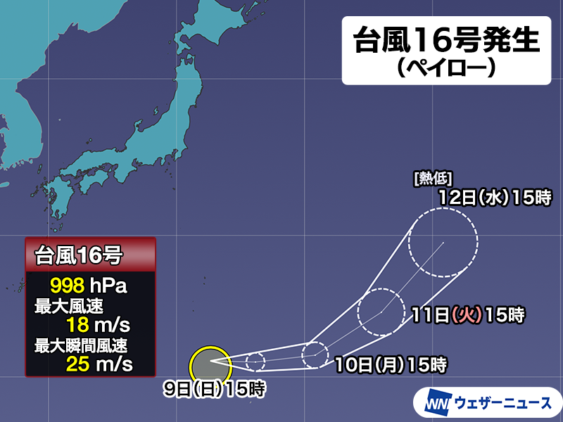 wni_jp's tweet photo. 【台風16号発生】
8月9日(日)15時、小笠原近海で発達中の熱帯低気圧が台風16号(ペイロー)になりました。台風15号以来、今月3つ目の台風発生です。
この台風は、元台風14号の熱帯低気圧が一旦不明瞭になったあと、東進して再び発達したものとみられます。
https://t.co/ftcf7ZYijL https://t.co/cHnHgH4GPL
