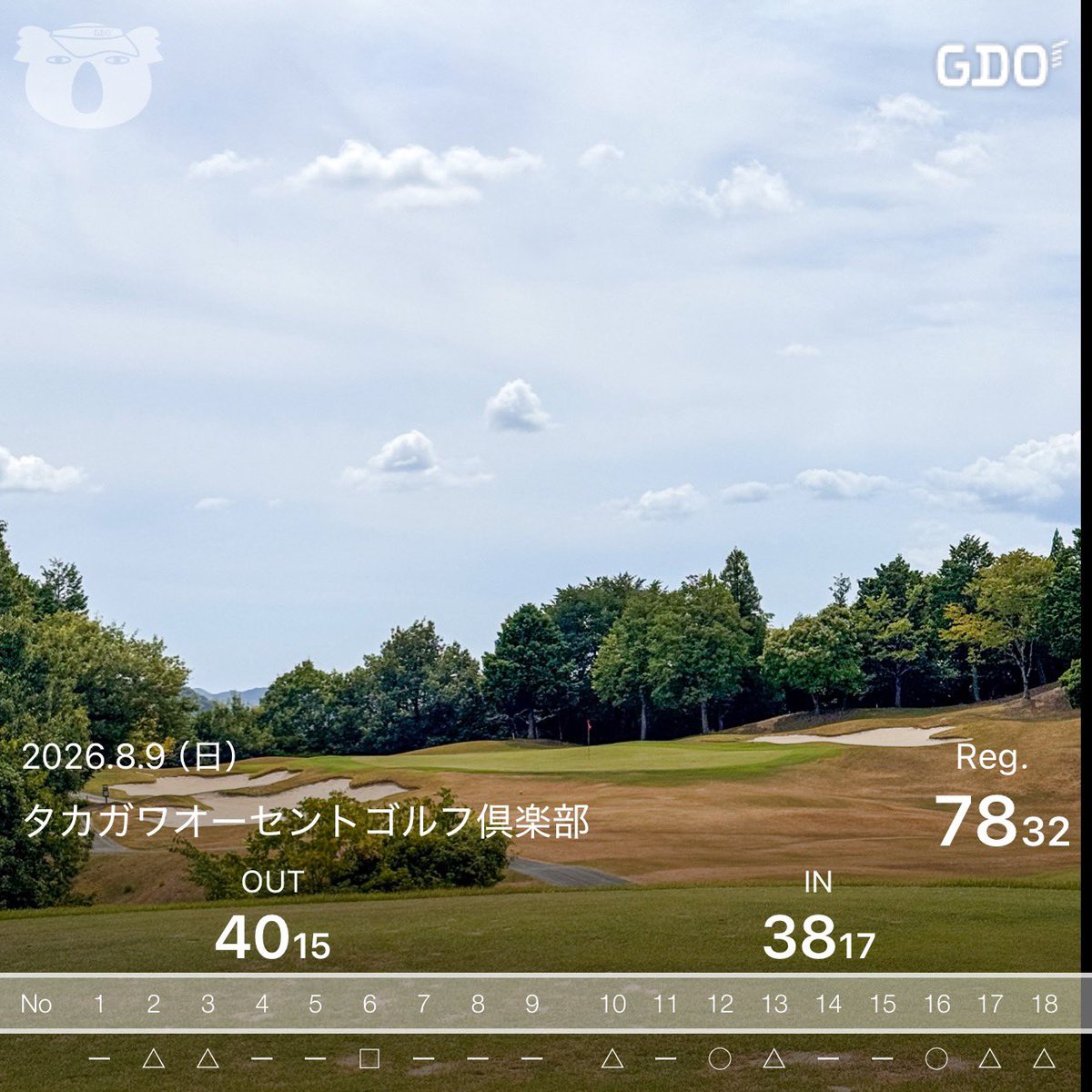 BARELY7342's tweet photo. 今日はタカガワオーセント⛳️

結果は 78（+6）。

前半40で「今日もあかんかな…」と思ったけど、後半38でなんとか踏ん張れた💪

✨バーディー2つ
😅OB1発
😂ダボ1つ

ゴルフって、ほんまに良くも悪くも1ホールで流れ変わるなぁ。

それでも最近はドライバーの安定感が少しずつ出てきた気がする😊
あとはパターがあと2〜3個入ってくれたら、70台前半も見えてくるんやけどな〜😆

まだまだ修行や⛳️🔥

#ゴルフ #タカガワオーセント #70台キープ #80切り #ゴルフ好きと繋がりたい #ベスト更新目指し