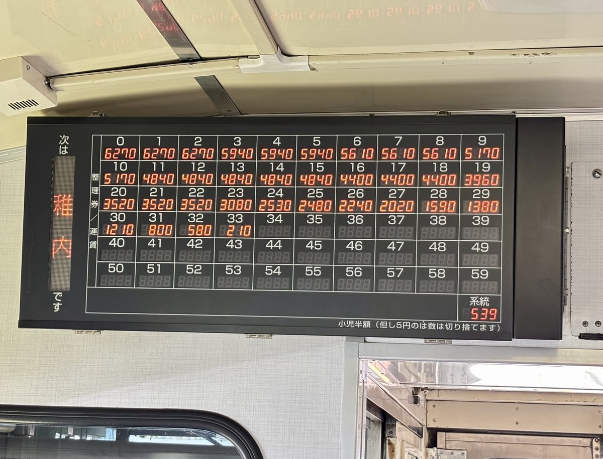 yuma55subway's tweet photo. おそらく運賃表示器が搭載されてる路線では最高金額か？ https://t.co/JsiR72sGXs