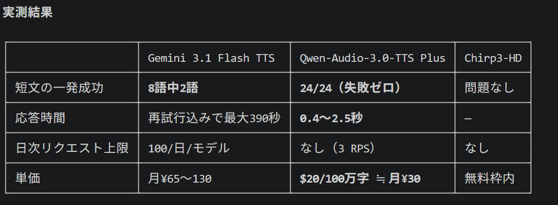 ＊kumi＊各ページにコメント下さい。　1001 Gemini 3.1 Flash TTSが1日100件しか使えないとかいう酷い扱いかつ、1