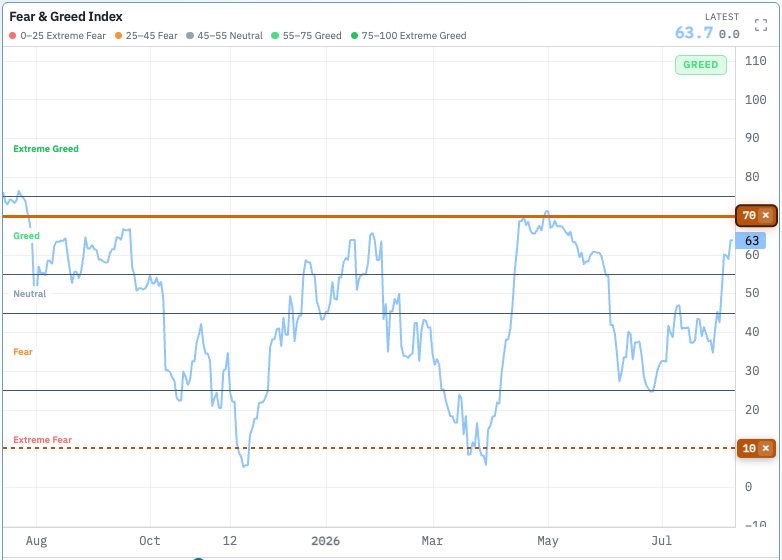 wz3wz3wz3's tweet photo. Market is getting greedy.
The Fear &amp; Greed Index is approaching 70.

Consider tightening stops, take some profits and avoid chasing. https://t.co/kaGnwrQS3Z