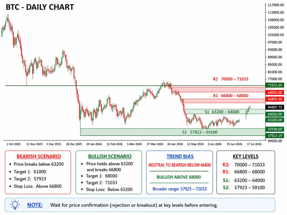 tradegalpaulina's tweet photo. #BTC – #Daily: Major #downtrend structure ·
Base formation.
Support #accumulation
#Sideways #consolidation
#Recovery attempt.
#Potential #double_bottom / #rounded_base #behavior ·
Last candles: gradual #bullish recovery.
small continuation candles·
no confirmed breakout yet. https://t.co/6CU8KbyeNQ
