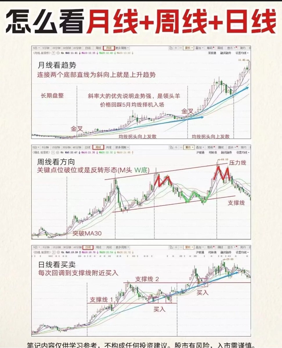 sanhuyanxishe's tweet photo. 怎么看月线、周线、日线 https://t.co/gVJSSWg3Bp
