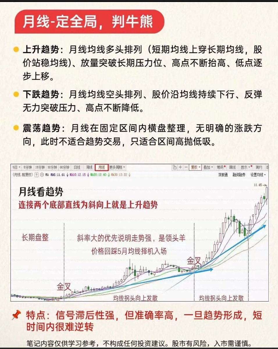 sanhuyanxishe's tweet photo. 怎么看月线、周线、日线 https://t.co/gVJSSWg3Bp