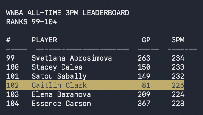 CC22stats's tweet photo. With her 5 3PM against Chicago Sky, Caitlin Clark is now ranked 102nd in WNBA All time 3-pt Leaderboard. https://t.co/JA3xmoibx1