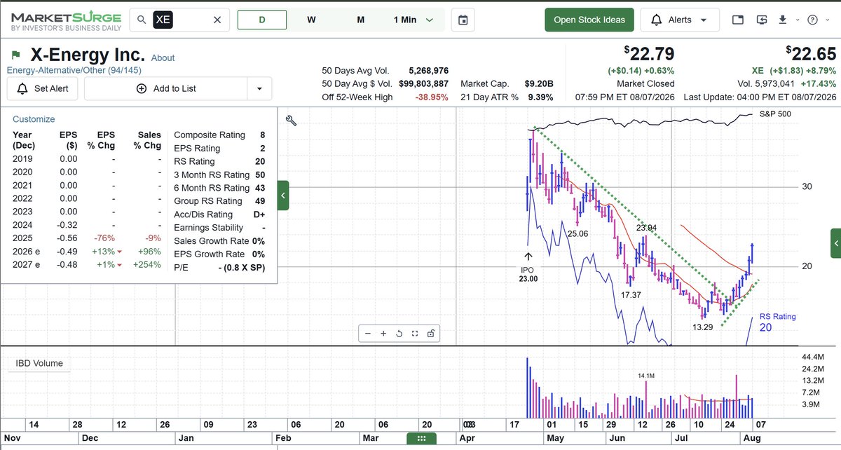GuyTheInvestor's tweet photo. $XE up 33% from original post. Forming right side of IPO base with accelerating sales and nice volume last 2 days with the reclaiming of the 50 day. https://t.co/gfUumxAxTQ