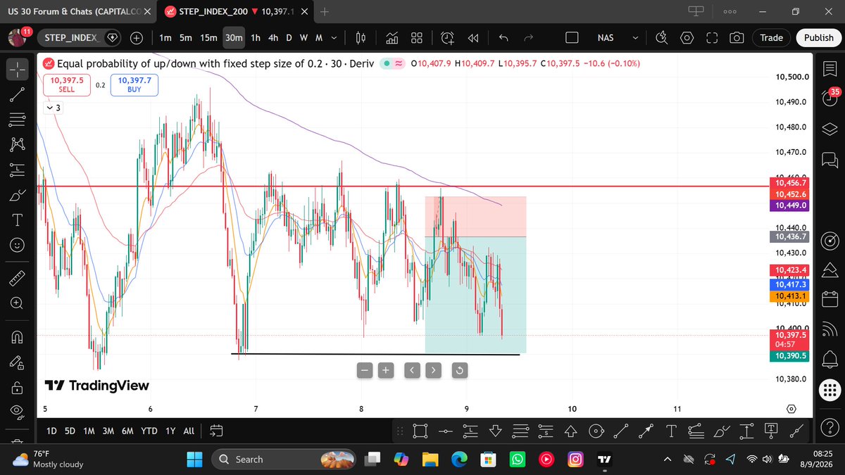 marvinsmill's tweet photo. Happy Sunday mutuals 💙

#Step200 Analysis played out perfectly. 🎯
The difference between a live and demo account is psychology. This trade tests the setup several times before finally hitting TP. The real challenge is staying patient and trusting the analysis.

Wishing you all a beautiful and profitable week ahead. 📈🙏🏾
 #deriv #demo #fxng