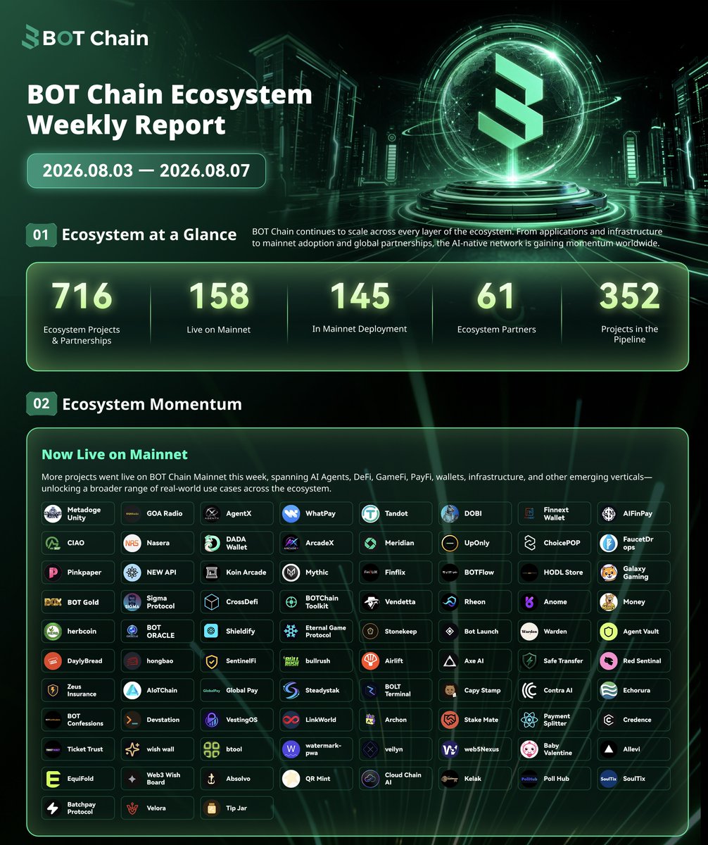 BOTChain_ai's tweet photo. 📅 BOT Chain Ecosystem Weekly Report | Aug 3–7
Another week of building across the BOT Chain ecosystem. 🌐

📊 716 ecosystem applications & partner projects
🚀 158 projects live on Mainnet
⚙️ 145 deploying to Mainnet
🤝 61 ecosystem partners

More builders. More applications. More connections.
One Chain. One Thriving Ecosystem. 🚀
