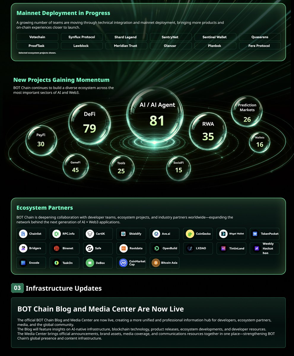 BOTChain_ai's tweet photo. 📅 BOT Chain Ecosystem Weekly Report | Aug 3–7
Another week of building across the BOT Chain ecosystem. 🌐

📊 716 ecosystem applications & partner projects
🚀 158 projects live on Mainnet
⚙️ 145 deploying to Mainnet
🤝 61 ecosystem partners

More builders. More applications. More connections.
One Chain. One Thriving Ecosystem. 🚀