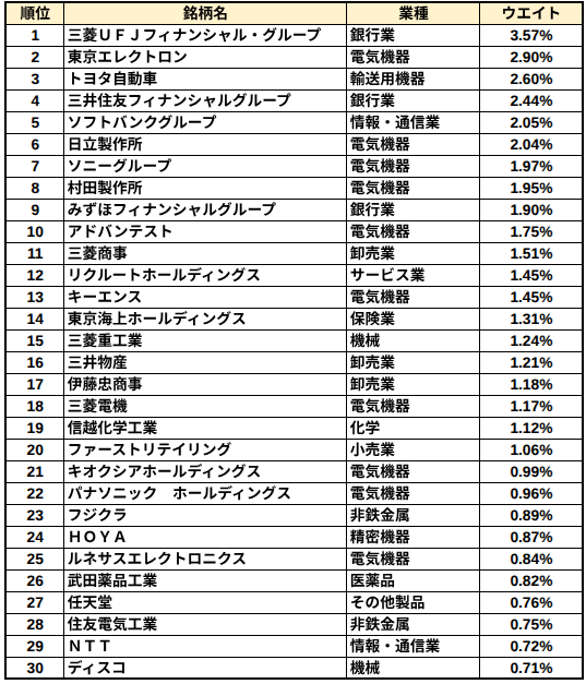 sorave55's tweet photo. 「TOPIX史上最大の見直しで小型株が大量除外へ」という記事が話題になっていますが、この記事を読むと、今回の見直しで、600以上の銘柄が除外される見込みとのことです。

TOPIXの構成銘柄は1,638銘柄

その中で構成ウエイト上位10銘柄は

1位：三菱UFJ FG 3.57%
2位：東京エレクトロン 2.90%
3位：トヨタ自動車 2.60%
4位：三井住友FG 2.44%
5位：ソフトバンクグループ 2.05%
6位：日立製作所 2.04%
7位：ソニーグループ 1.97%
8位：村田製作所 1.95%
9位：みずほFG 1.90%
10位：アドバンテスト 1.75%

上位30銘柄はこちらの表のとおりです。
上位30銘柄で44.19%