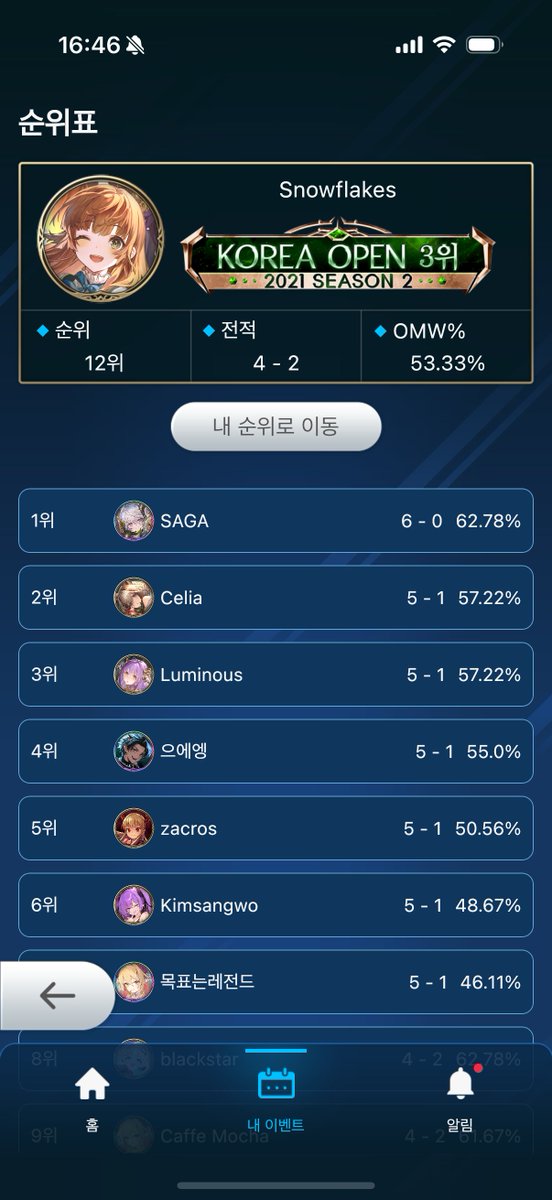 Snowflakes_sv's tweet photo. SKO 섀버내비WB 테스트 대회 예선

전적 4-2, 최종 등수 12등으로 마무리했습니다.
본선이 8명까지라 아쉽게도 본선 진출은 실패...

덱은 지난 번 섀프 때 위치, 네메 들고갔으니 이번에는 로얄, 드래곤을 준비했어요. 매판매판이 아슬아슬한 승부여서 즐거웠습니당!

연계R 4-4
램프D 4-3 https://t.co/wVwKVlP5Ty