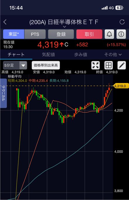 ponyoooooooo314's tweet photo. 十億回言います。
半導体ETF、これはヤバい…
今日4,319円 → 夜間3,720円。
約15%の急落。
でも、私が本当に注目しているのは
「ここから資金がどこへ向かうか」。 https://t.co/OmPBa2gZkf