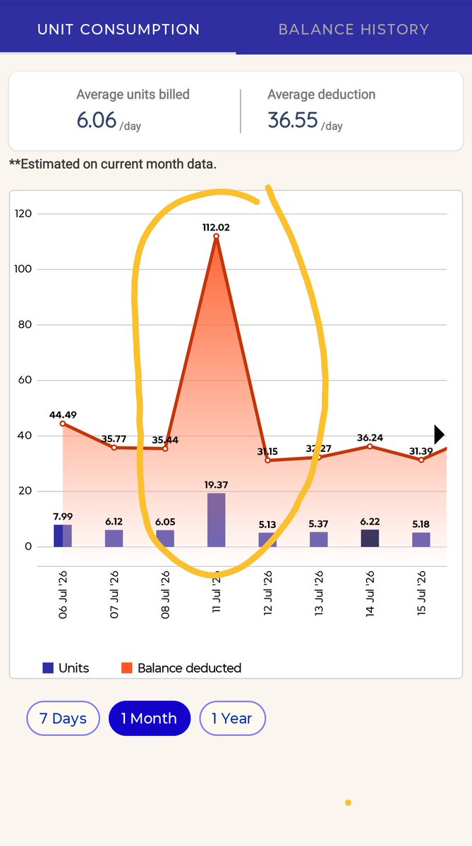 KrishnajeeChau1's tweet photo. @apdclsocial @apdclsocial : anyone from physics background can understand atleast some relationship between dangerous high voltage and such sudden spike of consumption... and APDCL have many engineers I guess. https://t.co/OH8d8Ti1ao