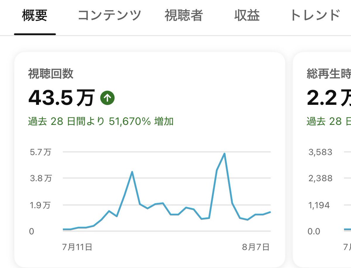 Nicotama222's tweet photo. 7月に立ち上げたチャンネルが伸びてて気分がいい。ここ3年で垢20個以上作って潰してを繰り返してたら、伸ばし方が掴めてきた。 https://t.co/ewEt6wrdsH