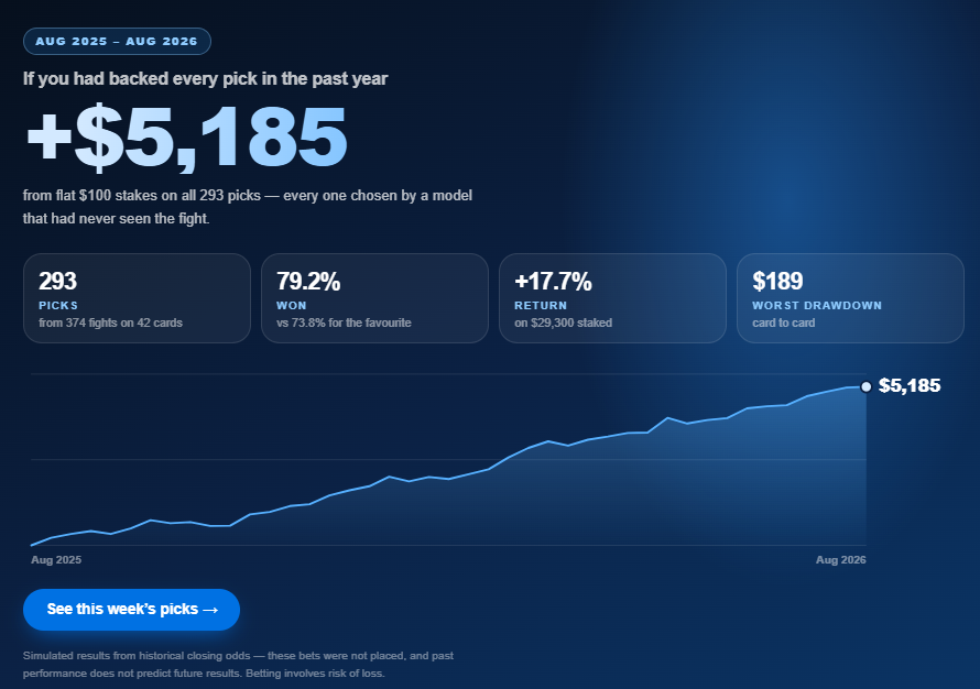 CageOracleDH's tweet photo. Check out https://t.co/9hFLlEyIfP. My website for picking UFC bets. It makes picks based on a machine learning model I developed, as well as live odds from all 10+ major sports books. The money line picks have been tested good, been making me money steadily. The rounds total picks are still being improved, so be careful with that!