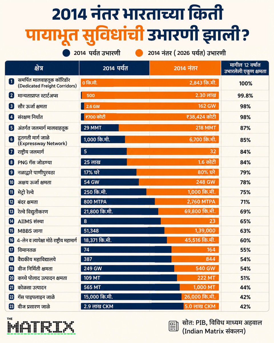 mla_ntkuche's tweet photo. Caption -
भारताच्या विकासाची गती आता जगाला दिसू लागली आहे!
#ViksitBharat #NewIndia #ModiGovt #Infrastructure #IndiaGrowth https://t.co/kf373damPl