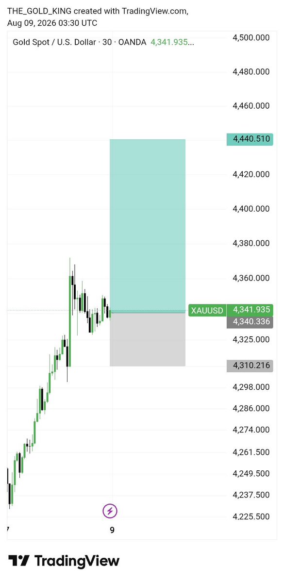 MurshahidHu555's tweet photo. #XAUUSD BUY Monday Forecast 📈

Potential BUY Setup 📈

Entry: 4340 – 4330
Stop Loss: Below Recent Low

Targets: 4380 • 4400 • 4440 🎯

Strong Bullish Reaction Expected From H1 Order Block &amp; FVG Zone 🔥

Trade Smart &amp; Manage Risk Properly ⚠️

Stay Tuned For Updates 🚀 https://t.co/UJQHJSSz0J