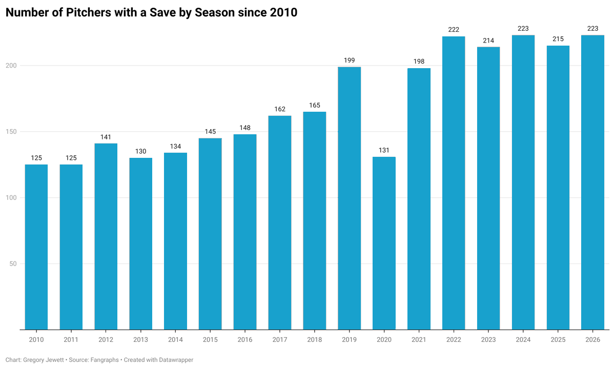 CloserMonkey's tweet photo. With the Jack Dreyer save for the #Dodgers, 2026 has tied the #MLB record for the number of pitchers with at least one save in a season, on August 8. https://t.co/bhDE0PVUx0