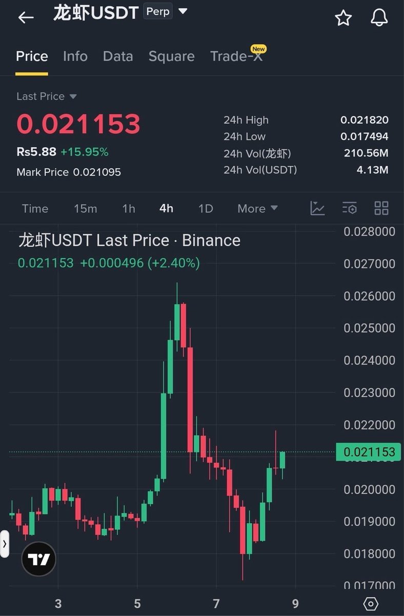 BriFlorencf1's tweet photo. $龙虾 Bullish Rebound..🚀

Leverage: 17X

Entry Zone: 0.02100 – 0.02120

TP1: 0.02200
TP2: 0.02300
TP3: 0.02420

Stop Loss: 0.02020

🚀 #SUI #NEAR #ENA #TIA #BAT #PROM 

Join our free signals group below 👇

https://t.co/4e5pZ0J0eY https://t.co/HZMJTinAqP