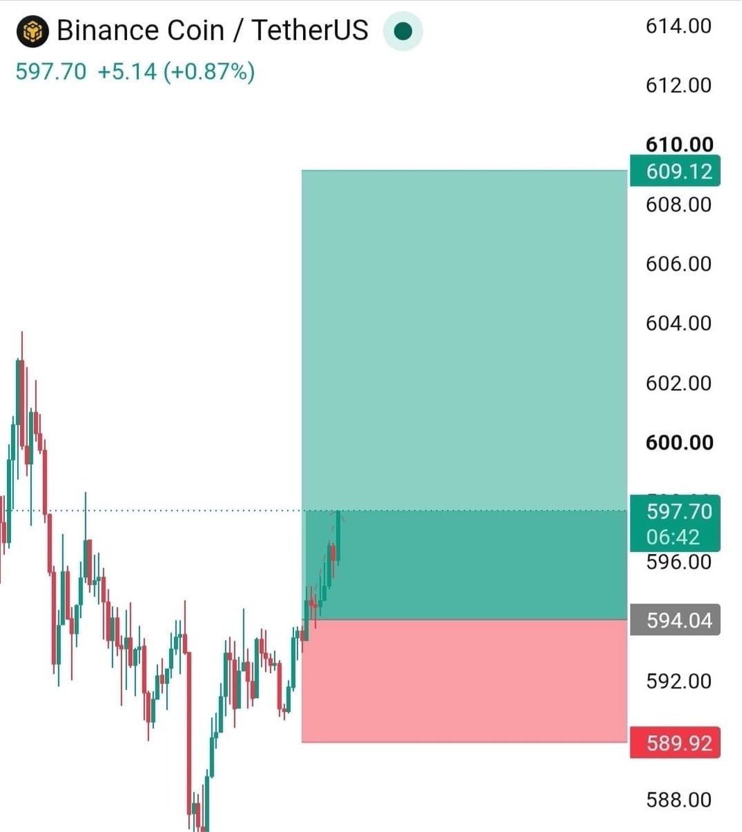 BriFlorencf1's tweet photo. long position at $BNB  with maximum leverage 100x........
entry: 596.00 – 598.00
targets: 603.00 / 607.00 / 610.00
sl: 590.00

🚀 

#SUI #NEAR #ENA #TIA #BAT #PROM 

Join our free signals group below 👇

https://t.co/4e5pZ0J0eY https://t.co/pGRjdKNxrm