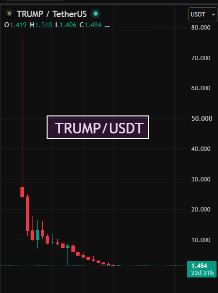 TP_HITS's tweet photo. 🚨 BREAKING

$TRUMP coin is down 98.3% since January 19, 2025.

$10,000 invested → now only $170

One of the worst collapses in recent crypto history. https://t.co/kV5QY6g7dH