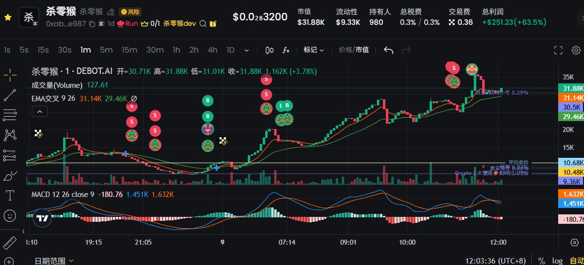 QIANSHUN_CC's tweet photo. X Layer 上这个「杀零猴」，研究了几天合约，感觉可以拿出来跟大家聊聊。

它不是单纯靠名字炒热度的币，持仓达到总量0.2%后，可以参与SPCXB分红。买卖税都是3.3%，分红最快5分钟处理一次，具体到账速度要看交易量。

我比较在意的权限问题也查了：Owner已经丢弃，目前没看到可升级代理，税率和分红规则基本固定，DEV现在想临时改税或者修改分红名单，难度很大。

当然也不是完全没风险。DEV还有约2%的预留仓，并且是免税地址；Meme币波动也大，别一把梭哈。

我个人觉得它属于机制比较有意思、可以继续观察的X Layer小币。能不能走出来还是要看社区和后续交易量，感兴趣的自己研究，别因为我一句话冲。

合约：
0xabf78407a823e7d54d4d7901683deaabadffe987
#XLayer #杀零猴 #SPCXB