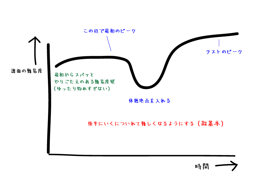 technoplanet_jp's tweet photo. 音ゲー曲構成展開基本の型 https://t.co/hFmHzw7z2A