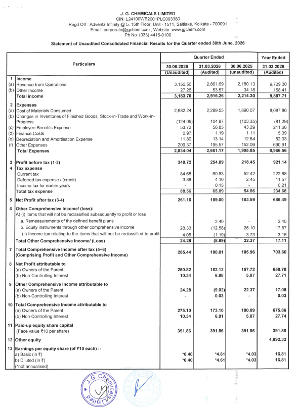 bharateshkumar8's tweet photo. #JGChemical
Revenue up +43%
Net Profit Up +60%
EPS up by +59% (Y-O-Y)
Good result. https://t.co/Ob8Jwlvrlf