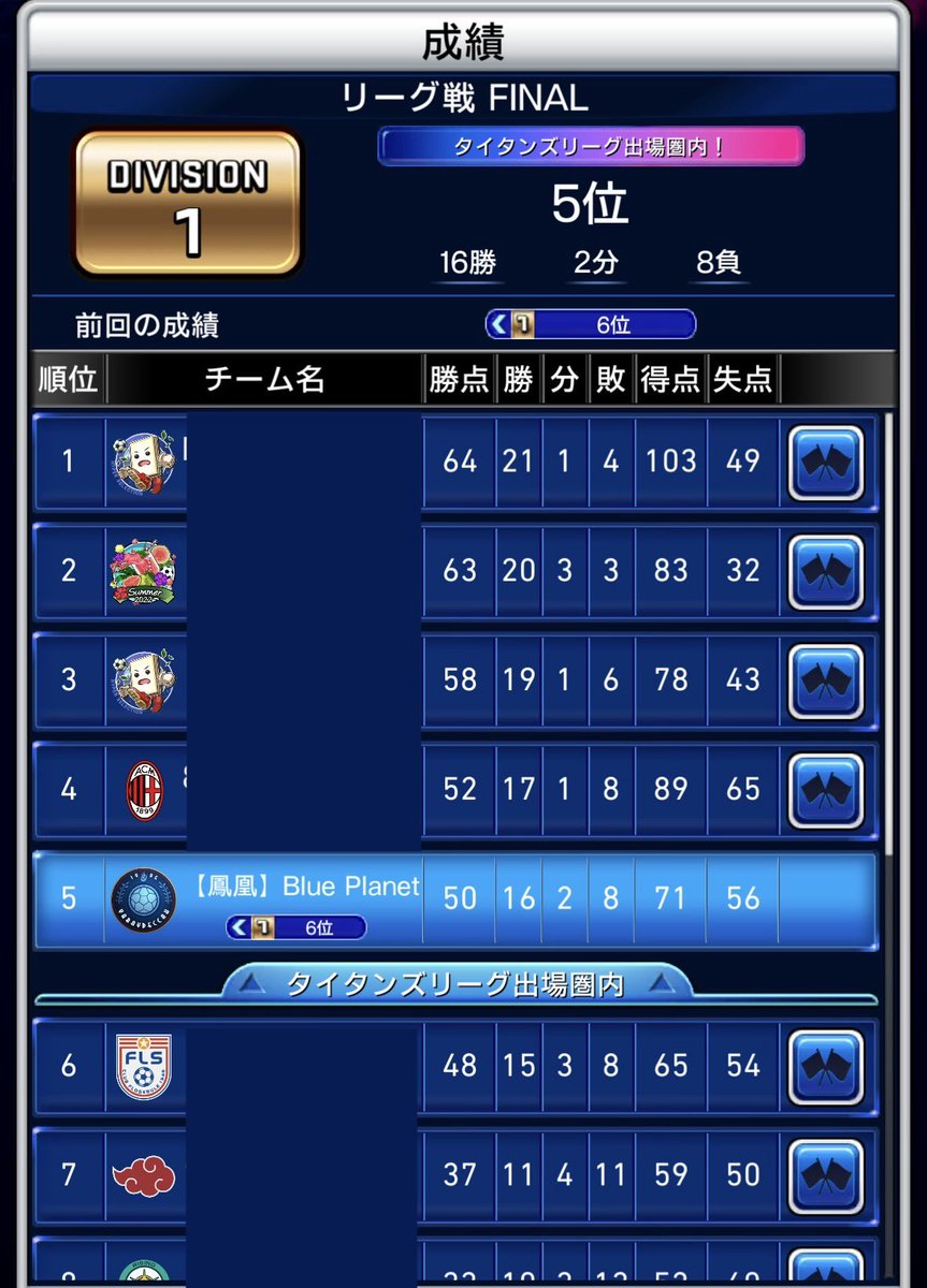 BluePlanet_No4's tweet photo. 約2年ぶり？
2回目のタイタン出場が決まりました。
それにしてもボーダーとなる勝ち点が50点とは…厳しい戦いでした。

明日から対戦される皆さま、宜しくお願い致します🙇
#ウイコレ、#タイタン https://t.co/4DoYyiTvmE
