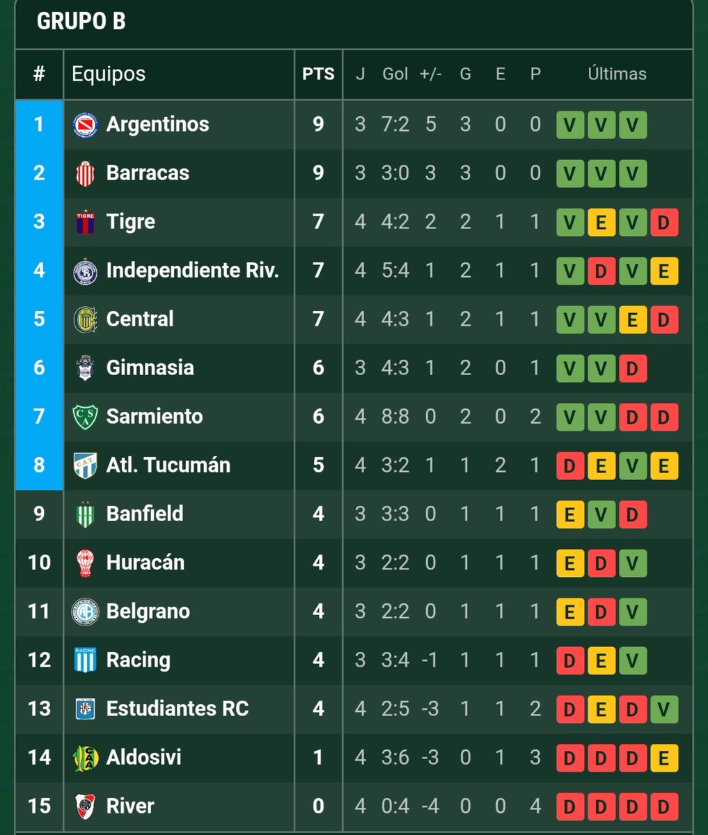 _crisenberg_'s tweet photo. River es el único equipo de los 30 del torneo que no hizo goles ni sumó puntos. Es insólito que todavía no hayan echado a Coudet. No me digan que hay que tener paciencia, esto no pasó jamás en la historia. Basta de esta mierda, es una pesadilla. https://t.co/s1yko5cPFC