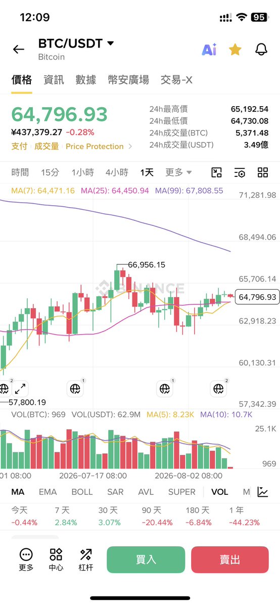 hmxsdjb's tweet photo. 比特币现在有点不上不下，短线虽然止跌了，但反弹没什么量，上面压力还挺大。

64,400守住还能继续磨，跌破可能要去63,000附近；要是真能放量冲过67,000，行情才算明显转强。

我个人觉得现在可以小仓分批买点，但别梭哈，更别上高杠杆。抄底不急，子弹得留够。#BTC #比特币 https://t.co/HUpRTfm3jg