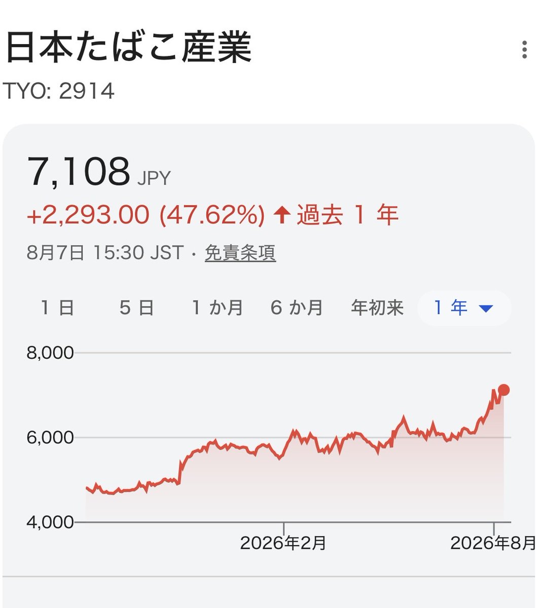 FIRE_07141866's tweet photo. 7000円突破してノリに乗ってるJT
昔は酷評されてたんだぜ… https://t.co/aiylVUidvb