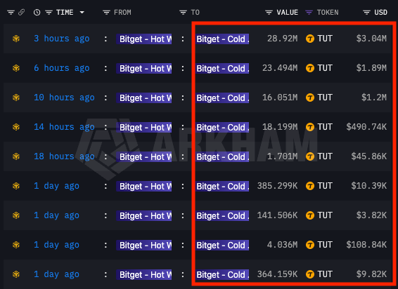 alixpbX's tweet photo. I called $TUT at a $19M mcap - now it's sitting at $118M. 

▫️ Positioning:
- OI: $204.16M (+311% in last 24H)
- Vol: $1.81B (+1237%)
Retail is shorting while whales are longing -> $7.04M shorts liquidated in 24H. Shorts are fueling this pump.

▫️Onchain Data:
- Bitget is now the top holder, accumulating 93.29M TUT (~$6.8M) in their cold wallet over the last 24H. 
- Gate Cold Wallet saw a 70.308M$TUT inflow (~$1.95M).
- Binance: Massive supply moving from Cold Wallet -> Hot Wallet -> Withdrawal Wallet (heavy outflow).
-> Outlook remains heavily bullish.

I will take 50% profit here, let the rest ride until onchain data turns bearish.

Missed $TUT? Don't fomo it, plenty of rotations coming. 

Make sure to follow me, turn noti for daily alpha and onchain breakdown updates! 🤝

#Binance #BinanceAlpha #TUT @tutorialtoken