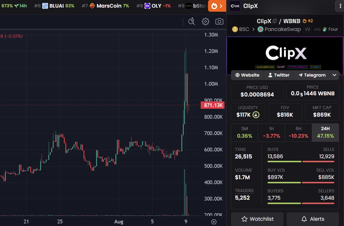 CryptoInsightsX's tweet photo. 📊 @ClipX0_ has been continuously building, shipping products, and pushing updates almost every day for the past 9 months.

The team also took 1st place in the BNBHACK competition by @BNBChain and secured a Top 5 spot in another AI competition hosted by @fourdotmemezh 

That consistent building has started to get noticed by the community, and the price action over the past few days seems to be reflecting it.

When the next bull run comes, $CLIPX is definitely a project worth keeping an eye on.

Keep the great works @bnbcaptain 👏