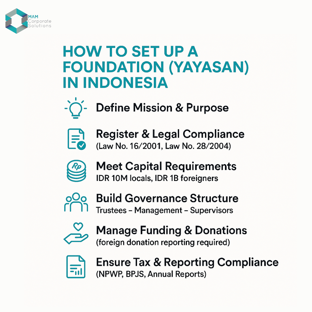 mam_solutions's tweet photo. Here are the 6 key steps to establish a Foundation (Yayasan) in Indonesia.
Learn more: https://t.co/Jo94m3H4oO
Contact us for more info.
Email: info@mamsolutions.net
Call: +6281283492928
#company #businesssetup #ptpma #ptlocal #bkpm #indonesia #yayasan #foundation https://t.co/yAkQEsaOnE