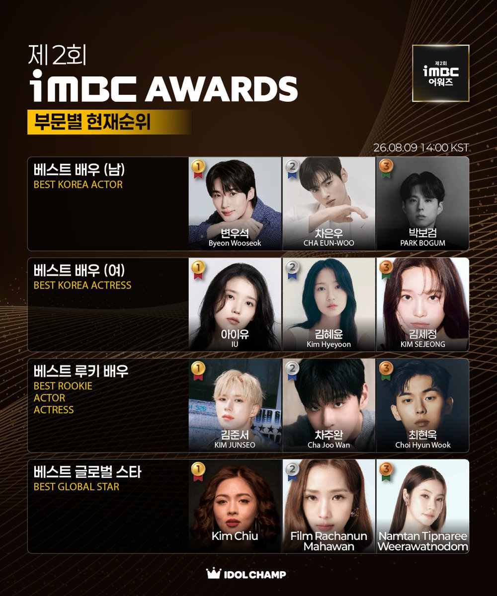 idolchamp1's tweet photo. 💛 𝙞𝙈𝘽𝘾 𝘼𝙒𝘼𝙍𝘿𝙎 💛

💥종료 𝐃-𝐃𝐀𝐘 / 실시간 순위 변동 중!💥
🗳 https://t.co/24jlSzjxPp

🏆베스트 배우 (남)
1️⃣ #변우석 #ByeonWooseok
2️⃣ #차은우 #CHAEUNWOO
3️⃣ #박보검 #PARKBOGUM

🏆베스트 배우 (여)
1️⃣ #아이유 #IU
2️⃣ #김혜윤 #KimHyeyoon
3️⃣ #김세정 #KIMSEJEONG 

🏆베스트 루키 배우
1️⃣ #김준서 #KIMJUNSEO 
2️⃣ #차주완 #ChaJooWan
3️⃣ #최현욱 #ChoiHyunWook

🏆베스트 글로벌 스타
1️⃣ #KimChiu
2️⃣ #FilmRachanunMahawan #FilmRachanun
3️⃣ #NamtanTipnareeWeerawatnodom #남딴
4️⃣ #LingheZhang #Zhanglinghe #장릉혁
5️⃣ #PauloAvelino