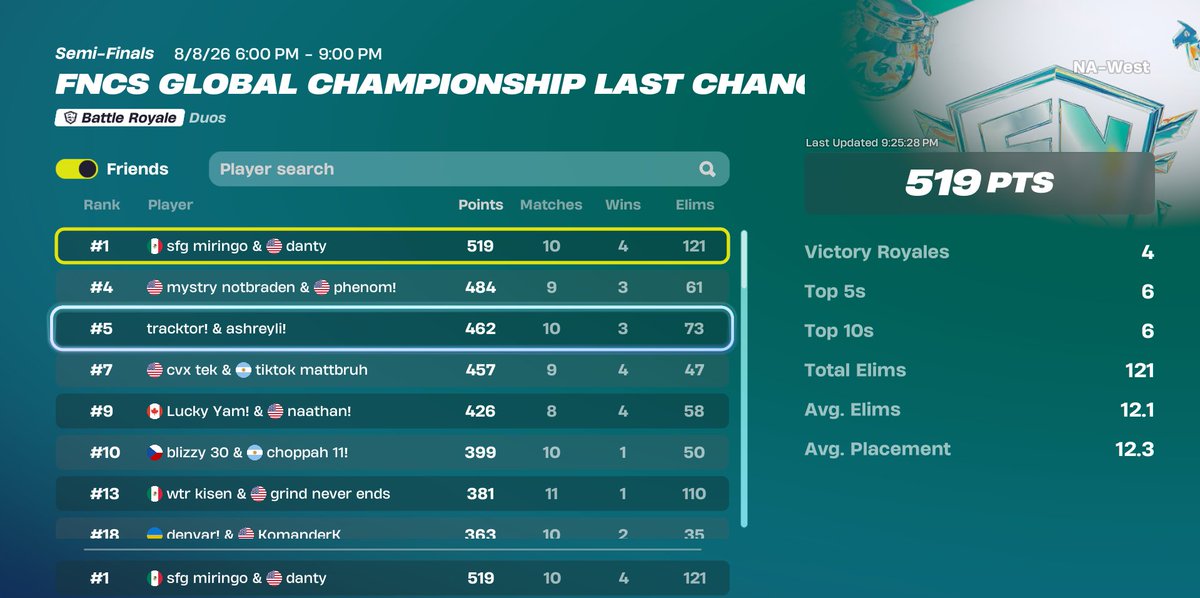 miringoggs's tweet photo. 🥇2nd round @DantyFN https://t.co/i6vsnYeYXZ