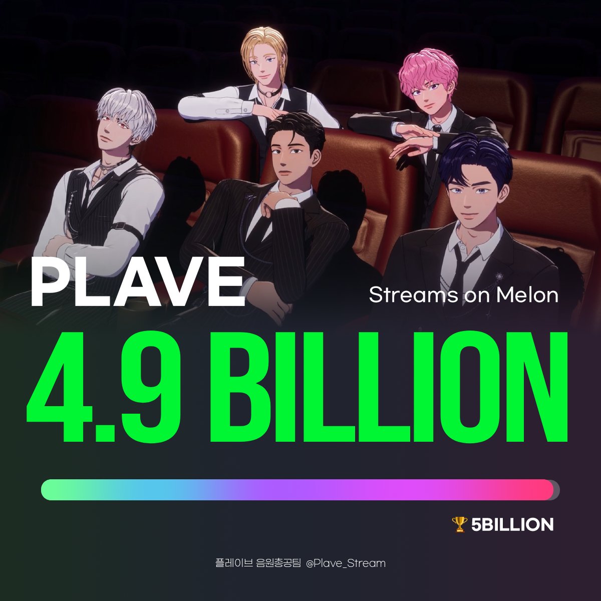 Plave_Stream's tweet photo. 🎉 플레이브 멜론 49억 스트리밍 달성 🎉

현재 스트리밍
4,902,190,000회

🏆 멜론 빌리언스클럽 골드 클럽까지
97,810,000회

💙💜💗❤️🖤

#PLAVE #플레이브 #プレイブ #예준 #Yejun #イェジュン #노아 #Noah #ノア #밤비 #Bamby #バンビ #은호 #Eunho #ウノ #하민 #Hamin #ハミン