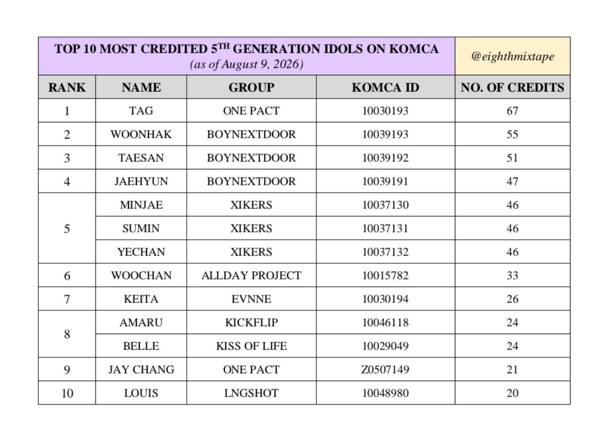 eighthmixtape's tweet photo. TOP 10 MOST CREDITED 5TH GENERATION IDOLS ON KOMCA (as of 260809)

#ONEPACT #BOYNEXTDOOR #xikers #ALLDAYPROJECT #EVNNE #KickFlip #KISSOFLIFE #LNGSHOT https://t.co/D0qa430OS8